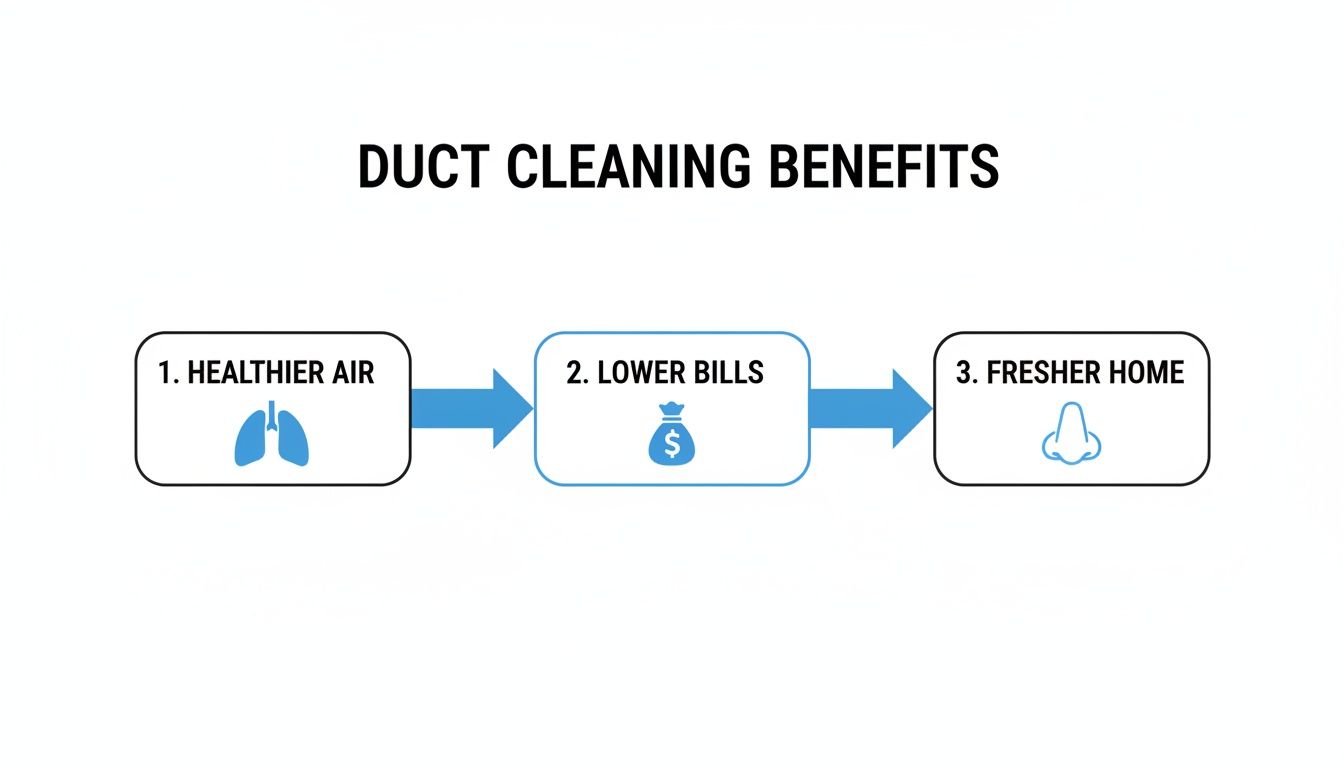 Diagram showing three key benefits of air duct cleaning: healthier air, lower bills, and a fresher home.