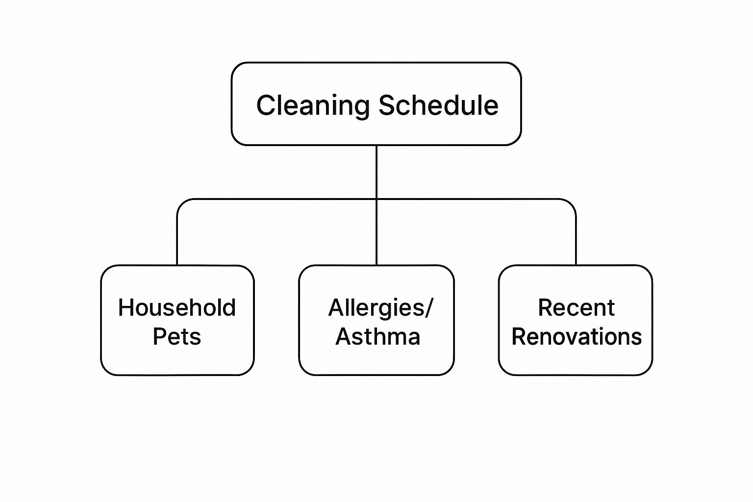 Infographic about duct cleaning how often