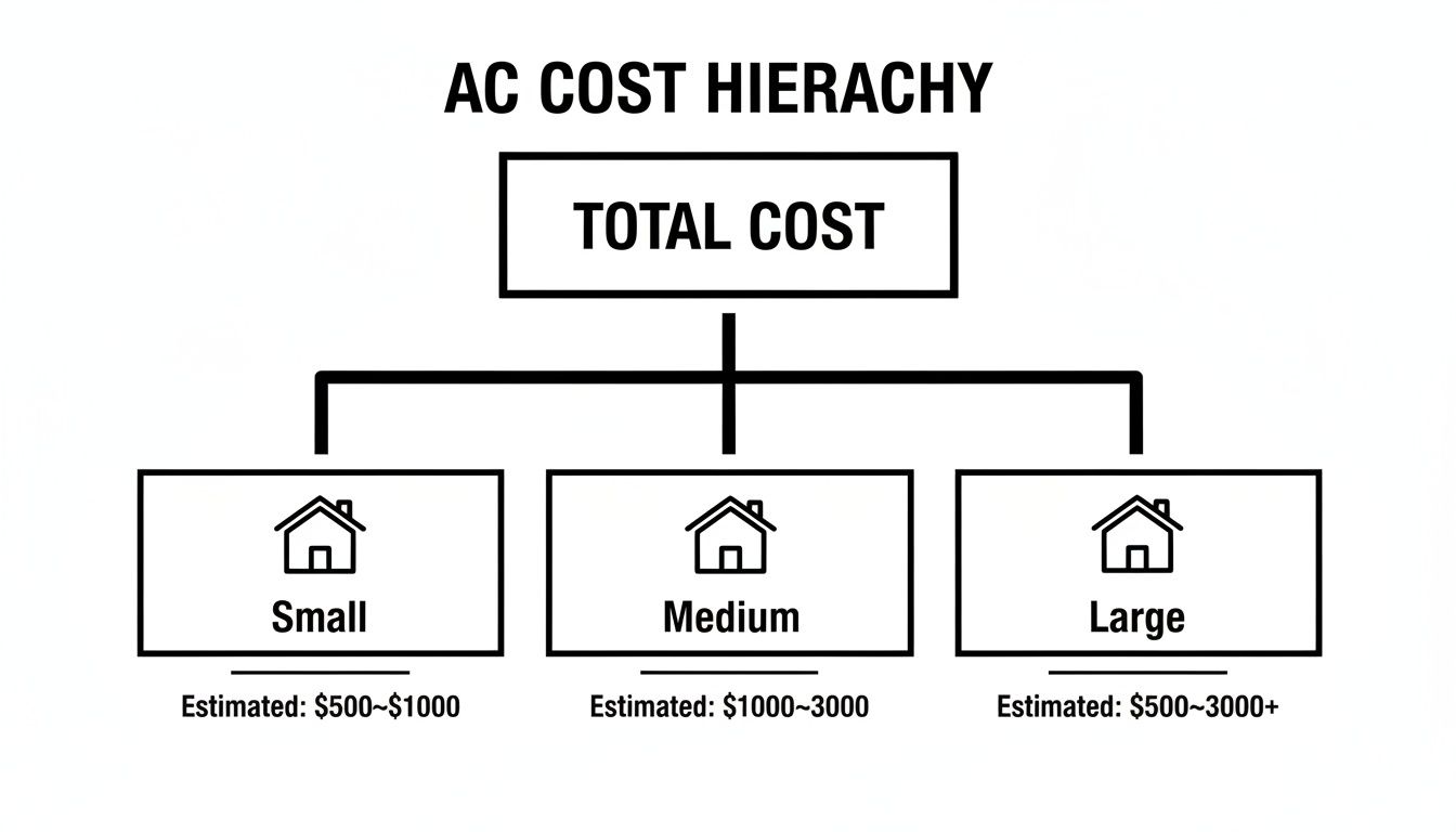 Your Guide to Air Conditioning Replacement Cost in Canada 1 AC cost hierarchy diagram showing total cost breakdown for small, medium, and large systems.