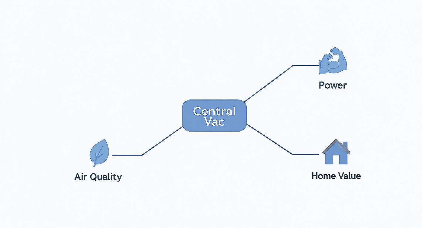 Mind map illustrating the benefits of a central vacuum system: air quality, power, and home value.