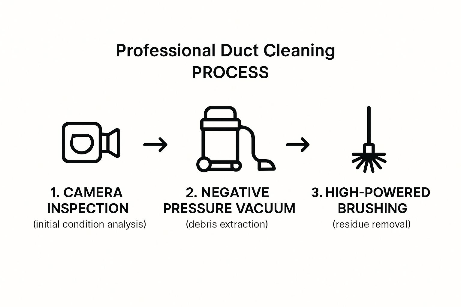 Infographic about hvac ductwork cleaning