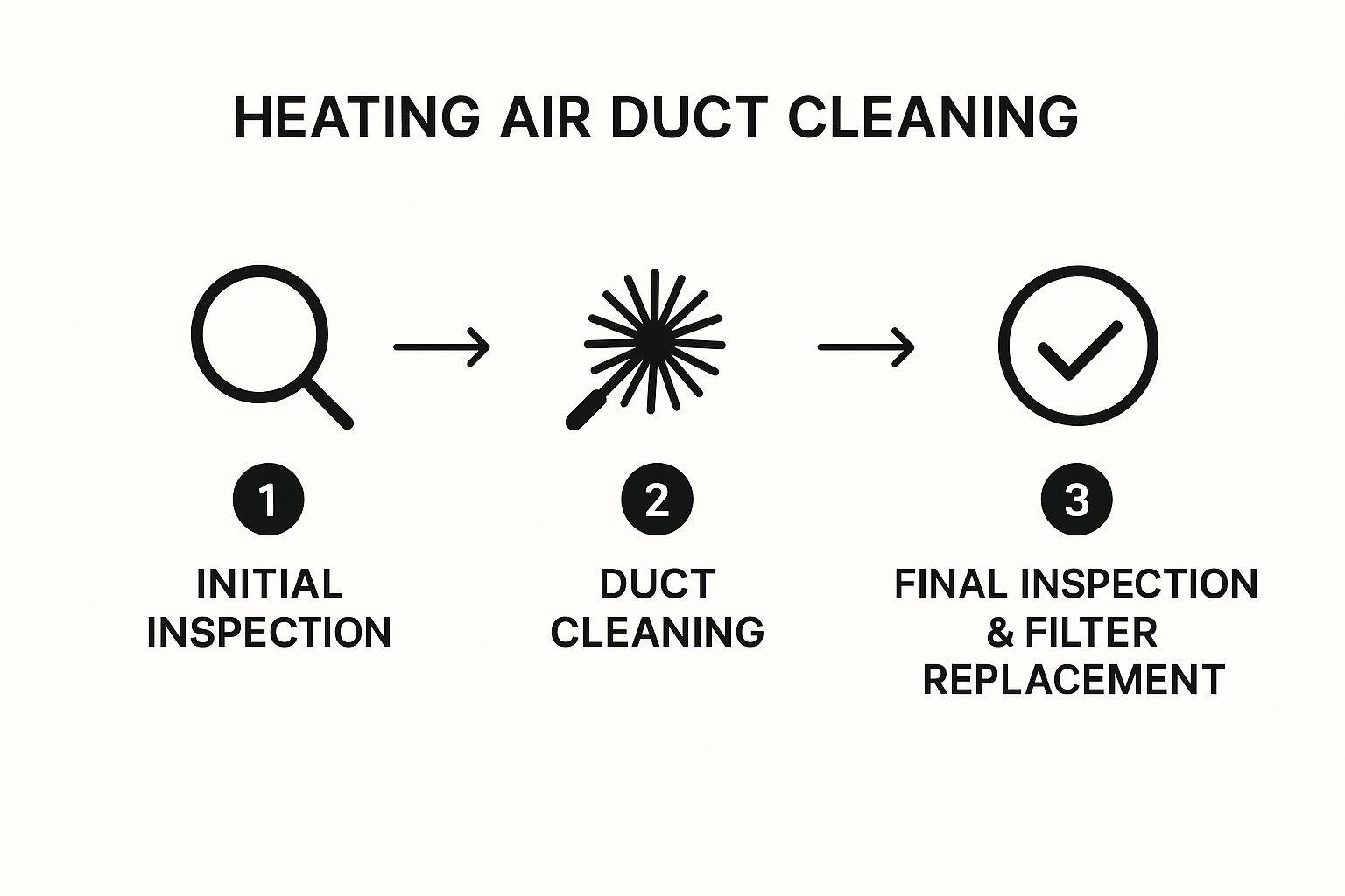 Infographic about heating air duct cleaning