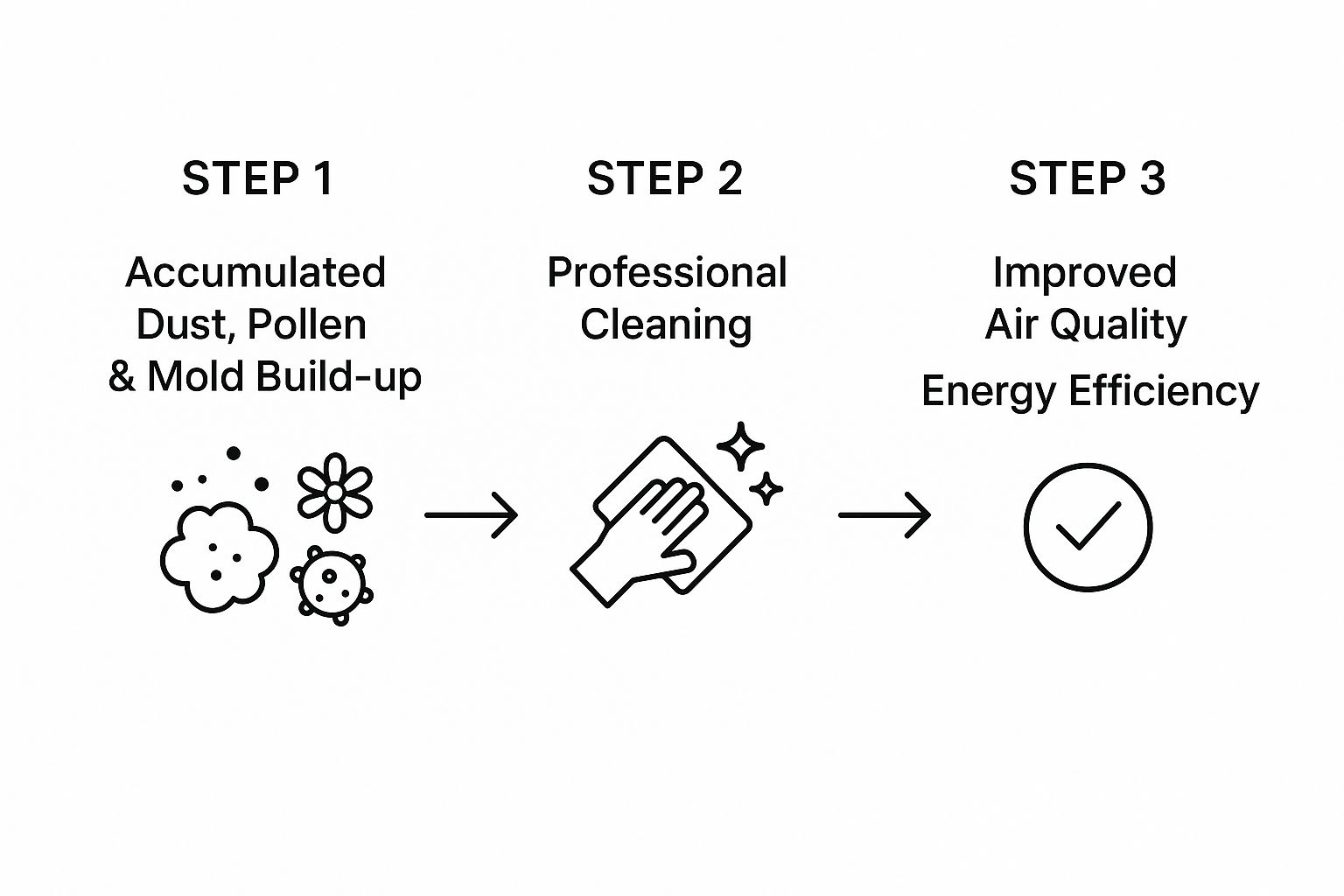 Infographic about air duct cleaning near me