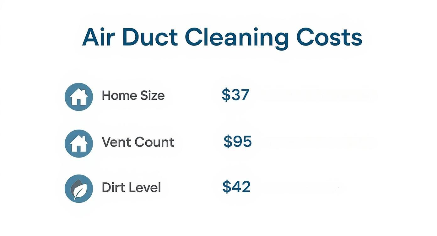 Infographic about average cost of air duct cleaning