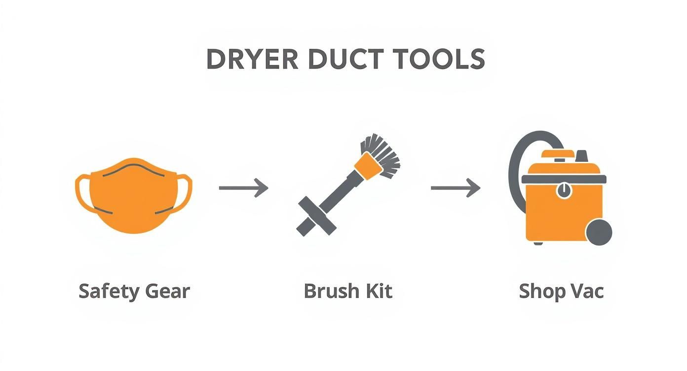 Infographic showing safety gear, a rotary brush kit, and a shop vacuum as the core tools for dryer duct cleaning.