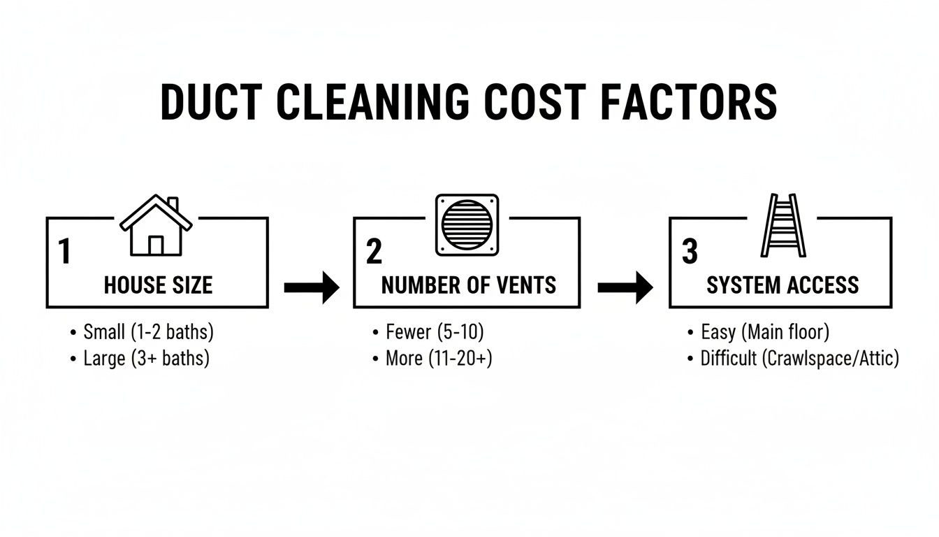 Air Conditioner Duct Cleaning: A Guide to Fresher, Healthier Home Air 3 Flowchart illustrating duct cleaning cost factors including house size, number of vents, and system access.