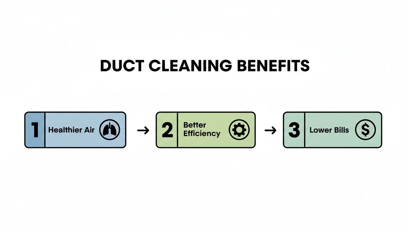 A diagram illustrating the three main benefits of duct cleaning: healthier air, better efficiency, and lower bills.
