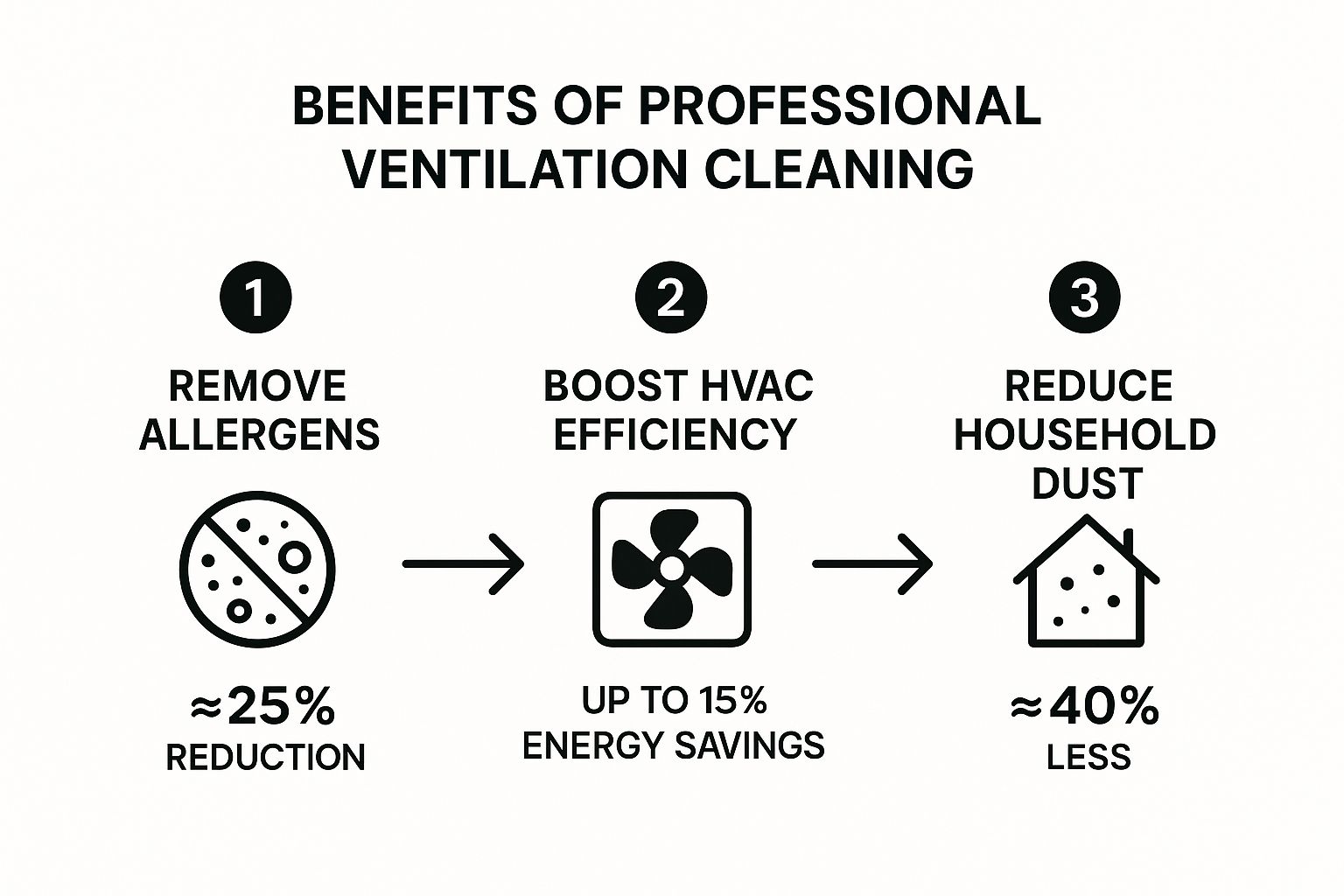 Infographic about ventilation cleaning services