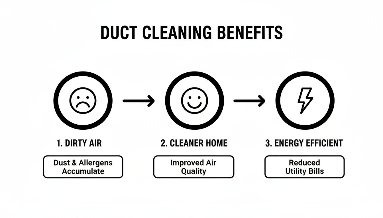 An infographic showing the benefits of duct cleaning, from dirty air to a cleaner, energy-efficient home.