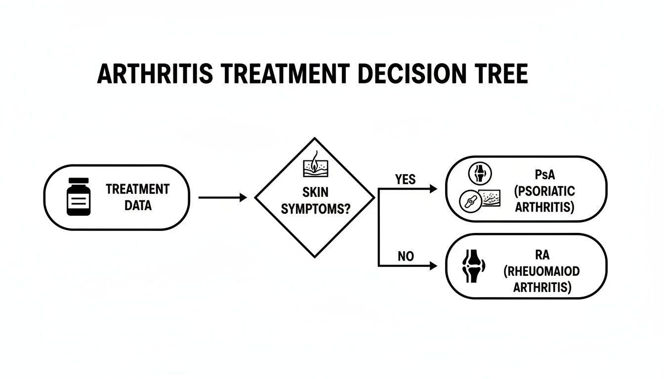 A flowchart illustrating arthritis treatment decisions, differentiating Psoriatic Arthritis (PsA) from Rheumatoid Arthritis (RA) based on skin symptoms.