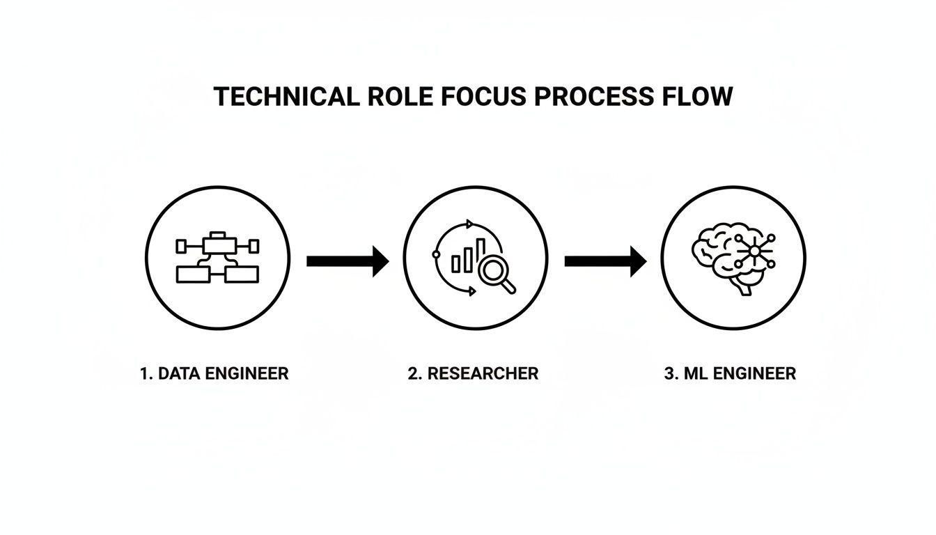Process flow diagram showing three technical roles: data engineer, researcher, and ML engineer.