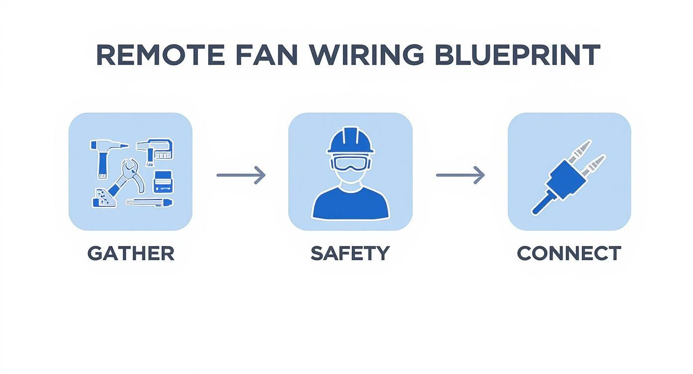 Blueprint for remote fan wiring, showing steps for gathering tools, ensuring safety, and connecting wires.