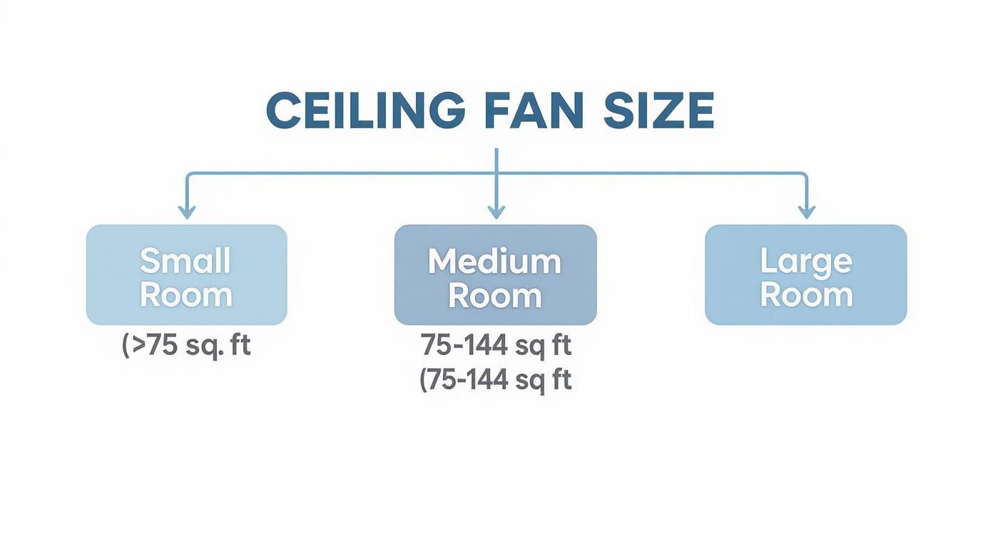 Ceiling fan size guide chart showing three room categories with square footage requirements for optimal fan selection