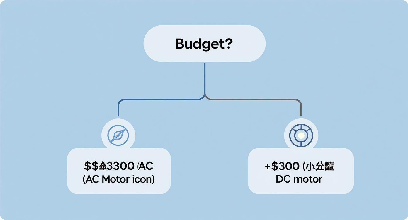 Infographic showing a decision tree for choosing between AC and DC motor fans based on a budget over or under $300.