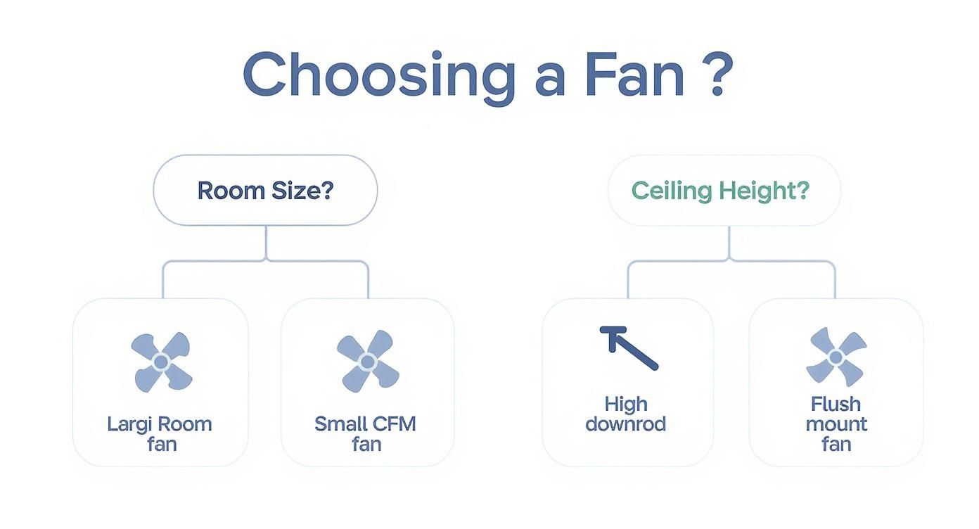 Infographic decision tree for choosing a ceiling fan based on room size and ceiling height.