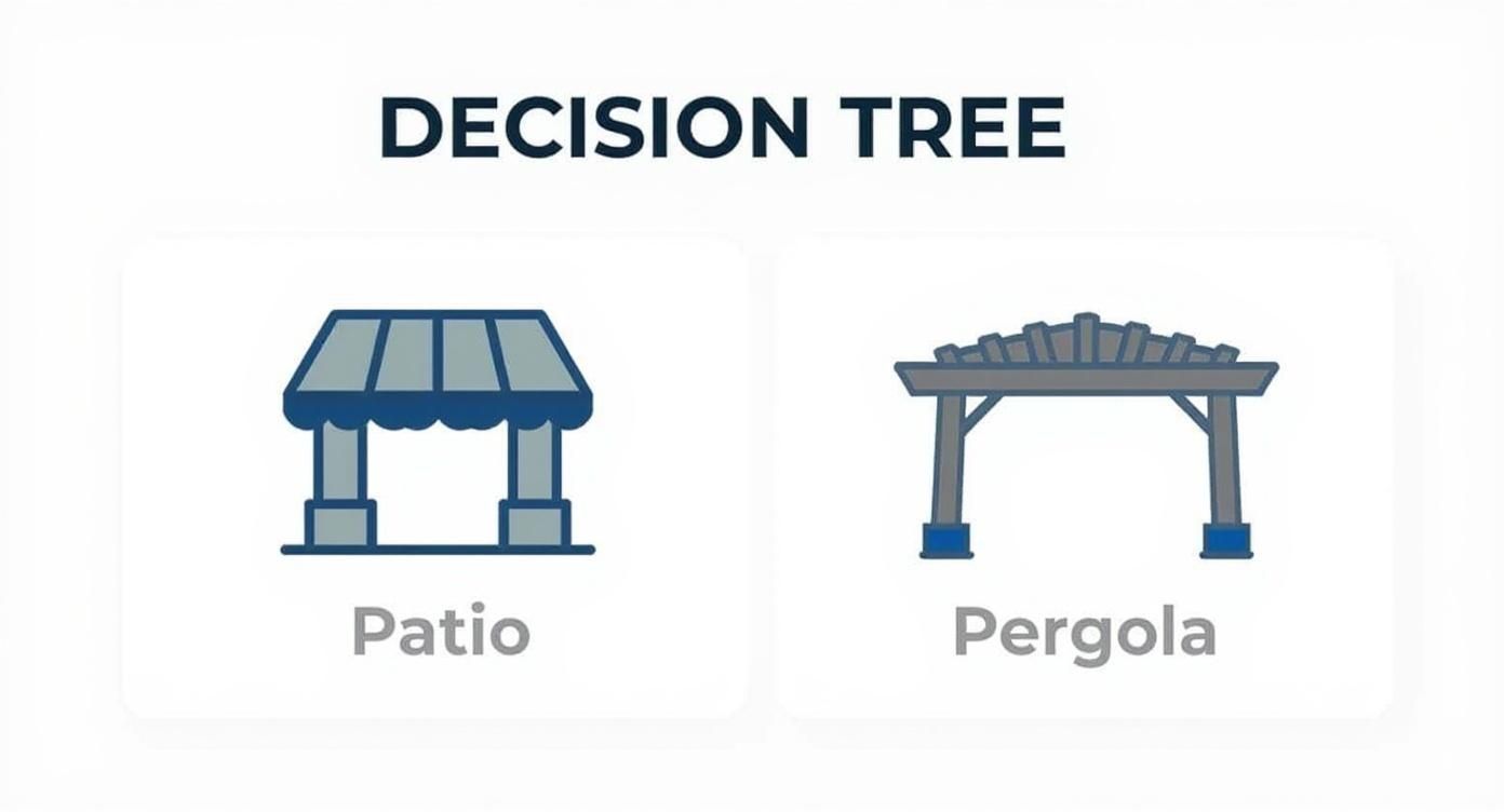 A decision tree infographic helping users choose between a damp-rated or wet-rated fan based on whether their outdoor space is a covered patio or an exposed pergola.