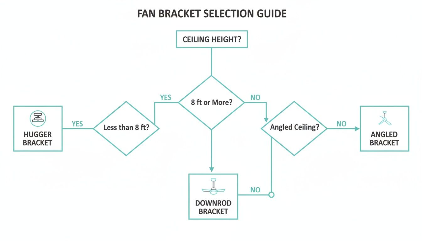 Flowchart guiding fan bracket selection based on ceiling height and angle for hugger, downrod, or angled brackets.
