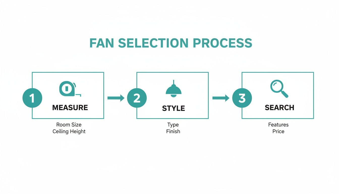 A three-step fan selection process: Measure room size, select style, and search features and price.