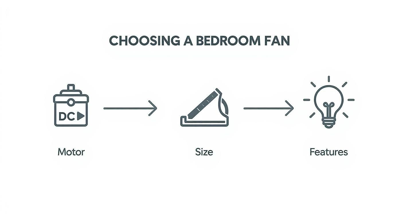 Infographic about best ceiling fans for bedrooms