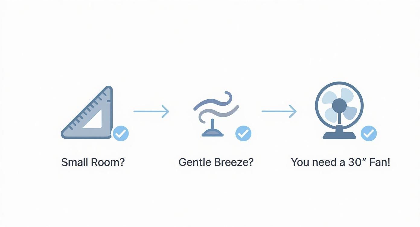 An infographic decision tree asking if a 30 inch ceiling fan is right for your room.