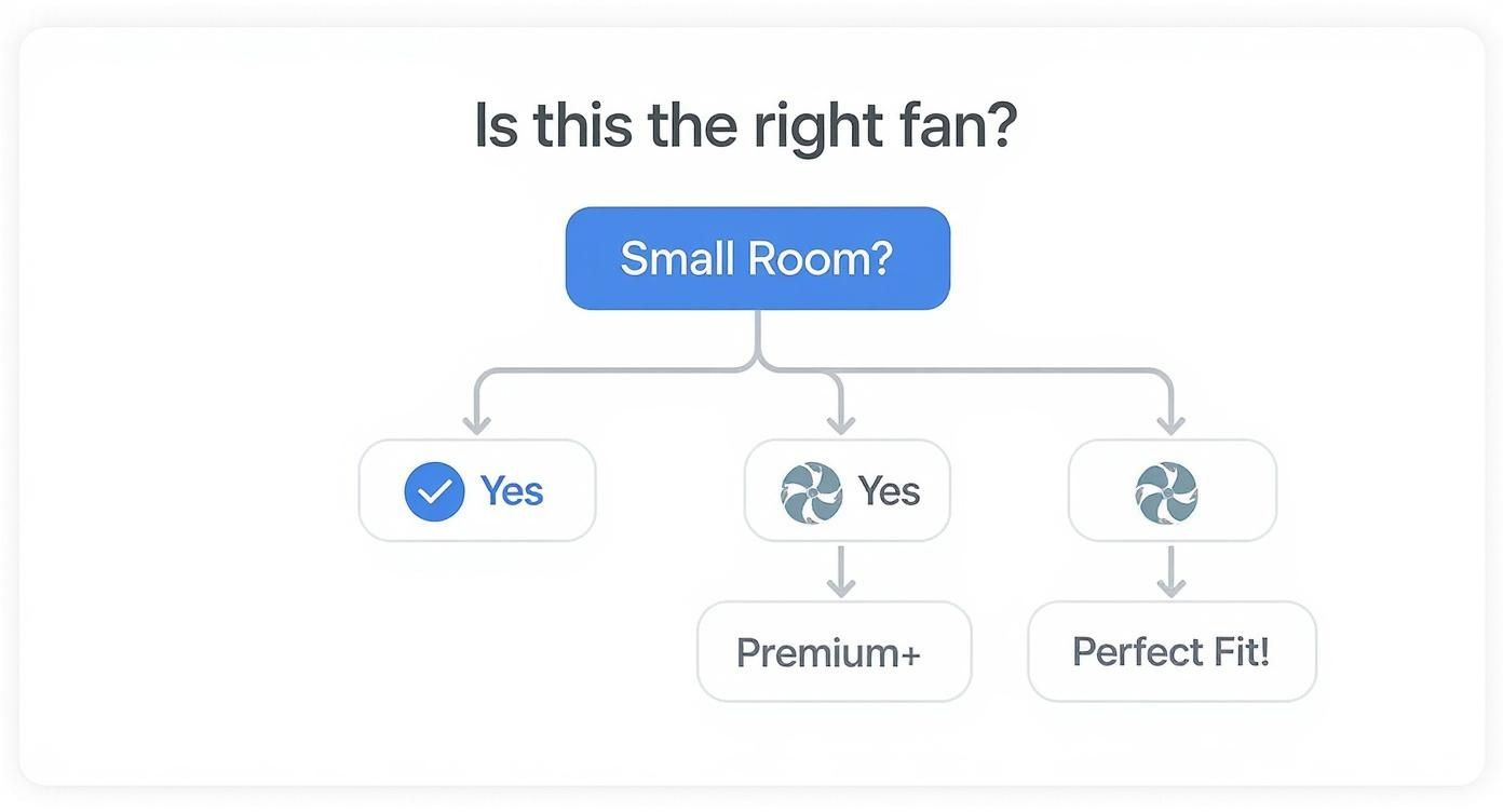 Infographic decision tree asking if a room is small and if the budget is over $300 to determine a perfect fan fit.