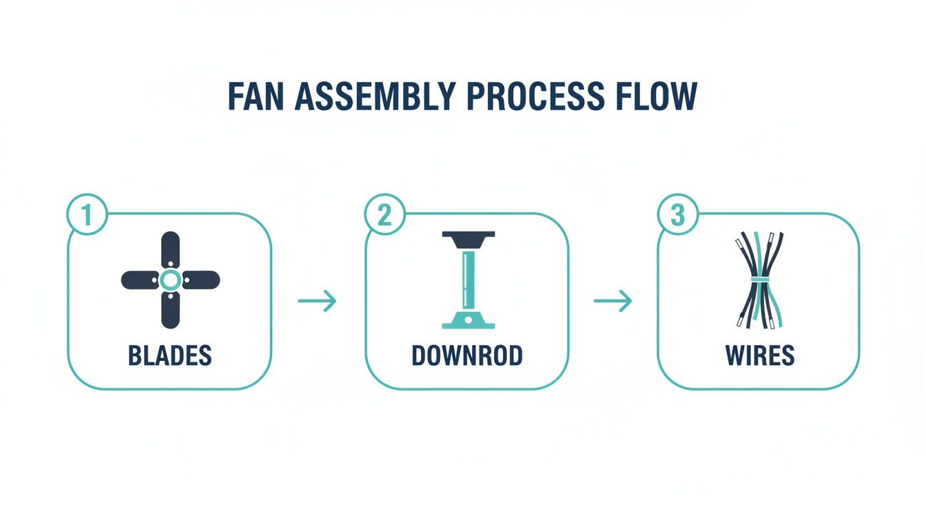 Diagram illustrating the fan assembly process flow, showing blades, downrod, and wires components in three steps.