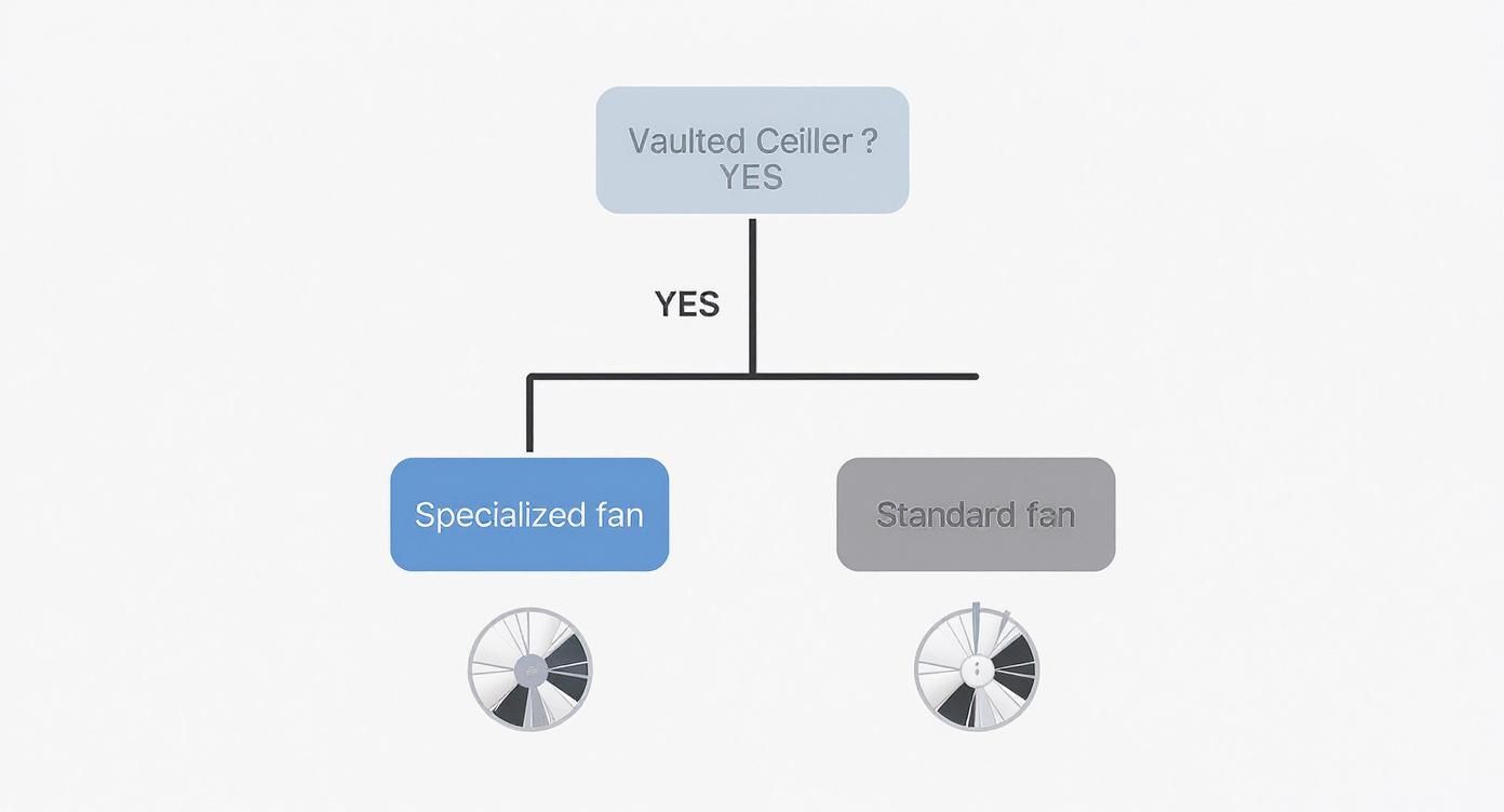 Flowchart showing fan options for vaulted ceilings, leading to specialized fan or standard fan choices.