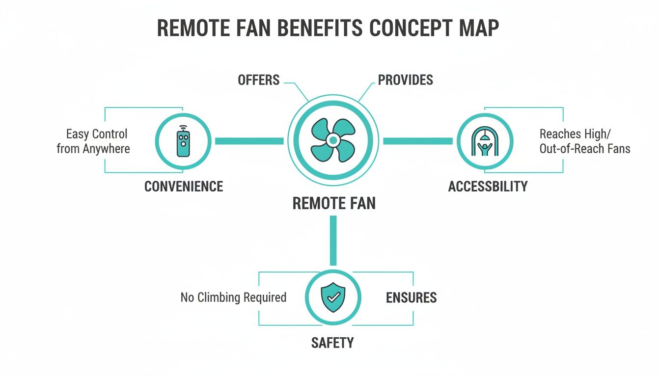 Infographic detailing remote fan benefits including easy control, reaching high fans, and safety.