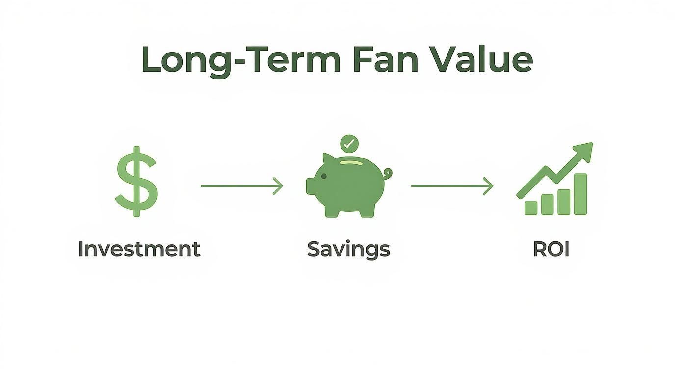 Infographic showing a three-step flow from initial investment to savings and eventual return on investment for commercial ceiling fans.