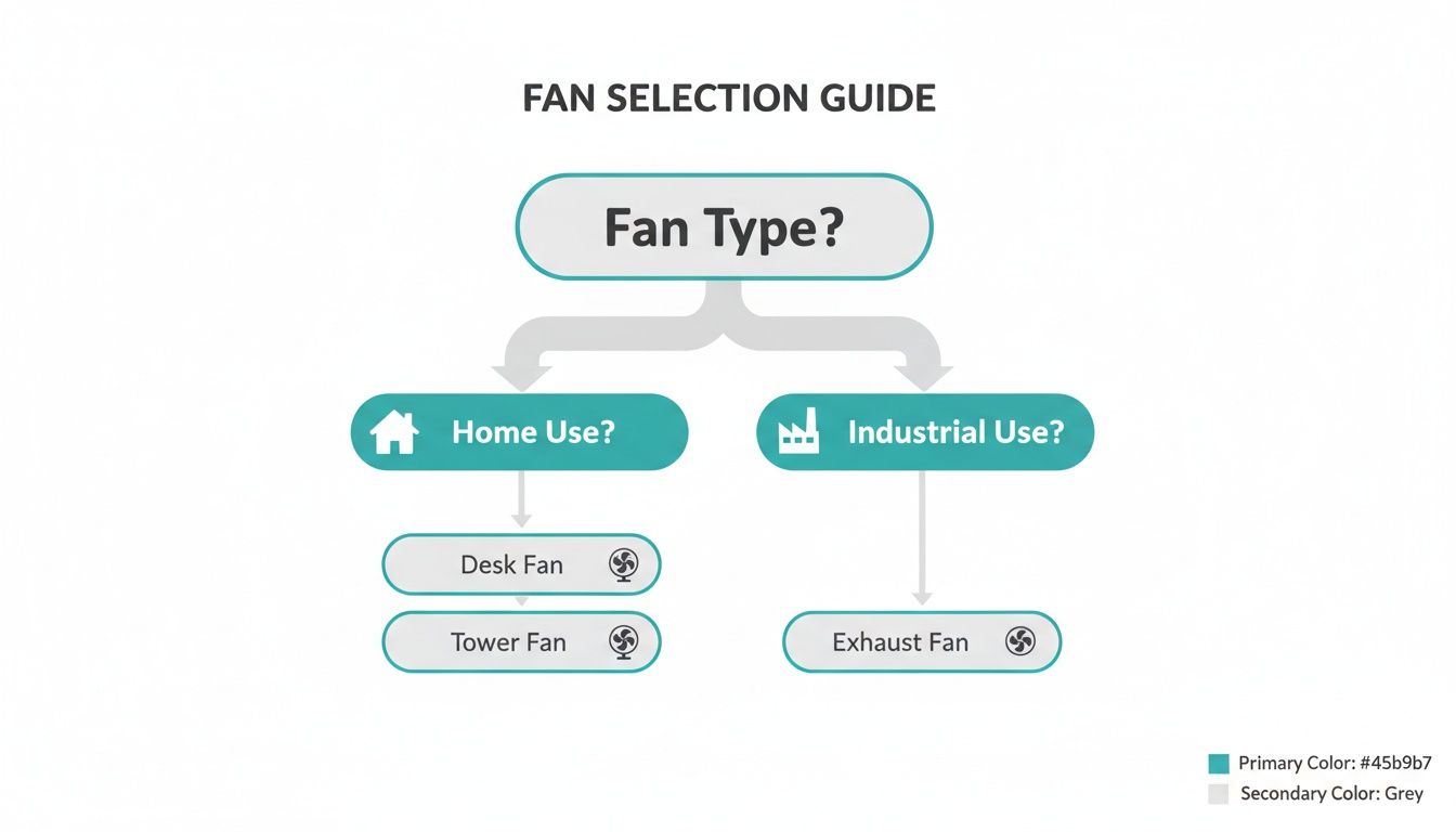 Flowchart guide for fan selection, categorizing fan types for home use and industrial applications.