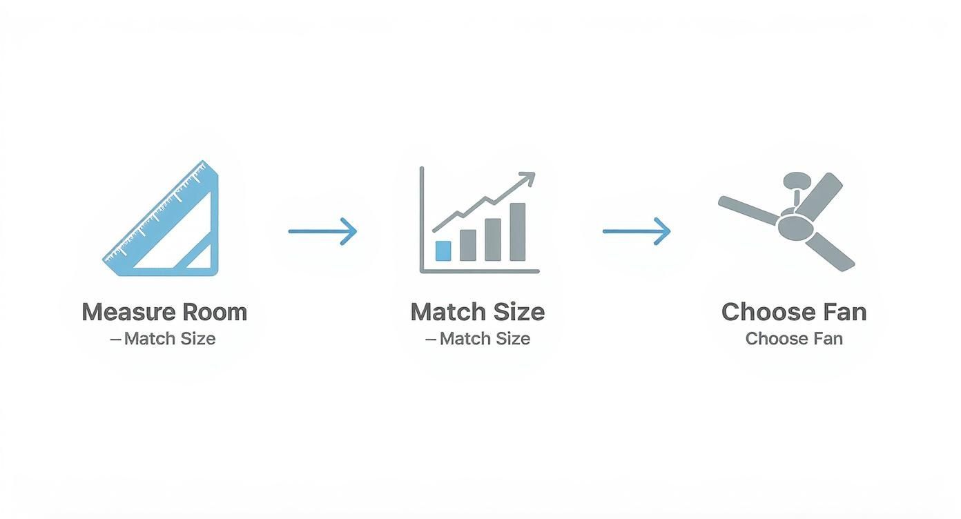 Infographic about how to choose a ceiling fan size