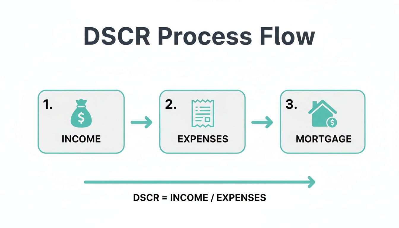 Flowchart illustrating the DSCR process, showing income, expenses, and mortgage calculation steps.