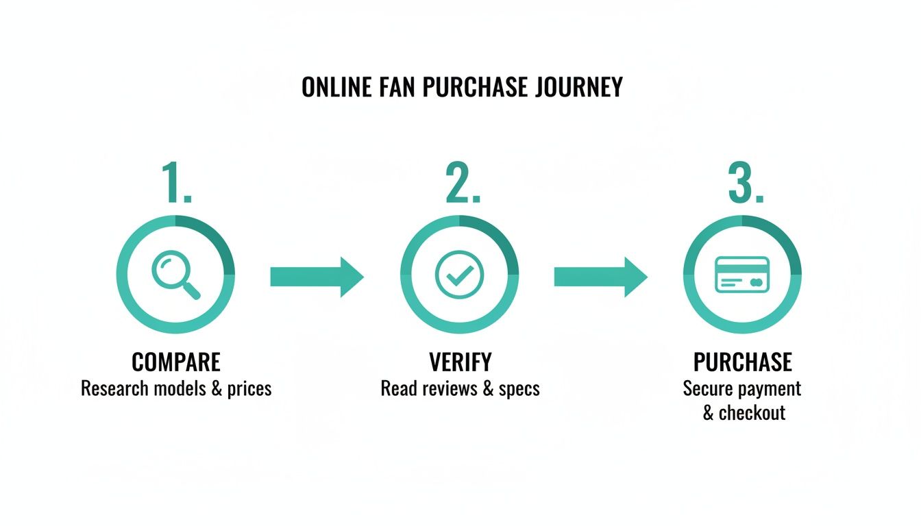 An infographic illustrating the 3-step online fan purchase journey from comparison to secure checkout.
