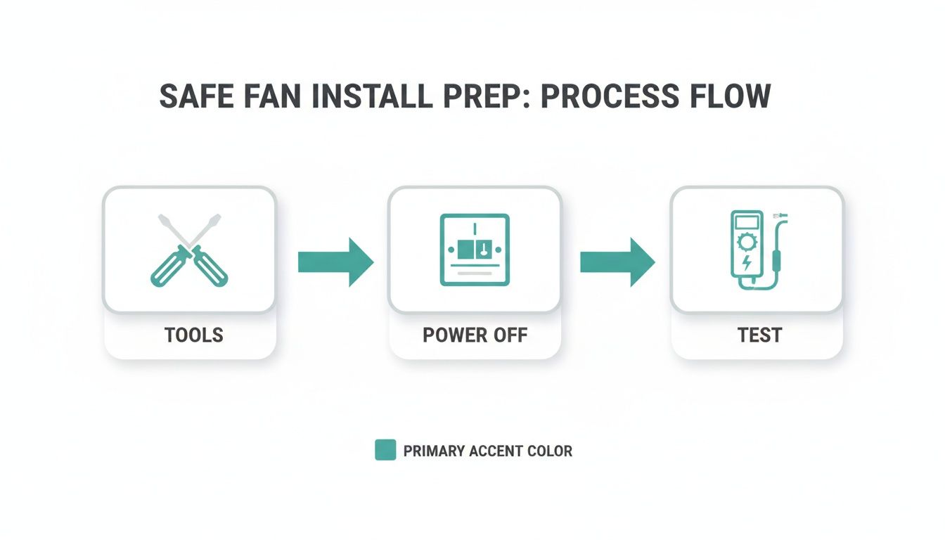 A process flow diagram illustrating three steps for safe fan installation: tools, power off, and test.