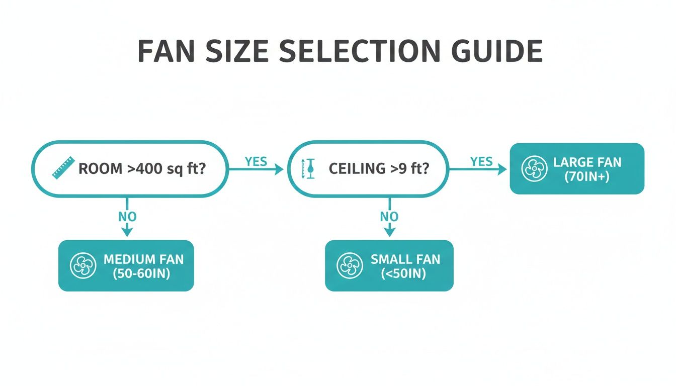 A flowchart guiding fan size selection based on room square footage and ceiling height.
