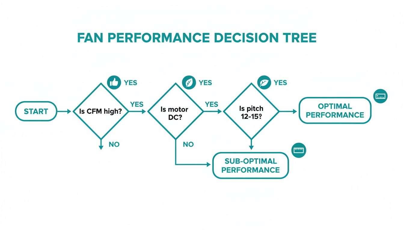 Flowchart outlining a fan performance decision tree considering CFM, motor type, and pitch.