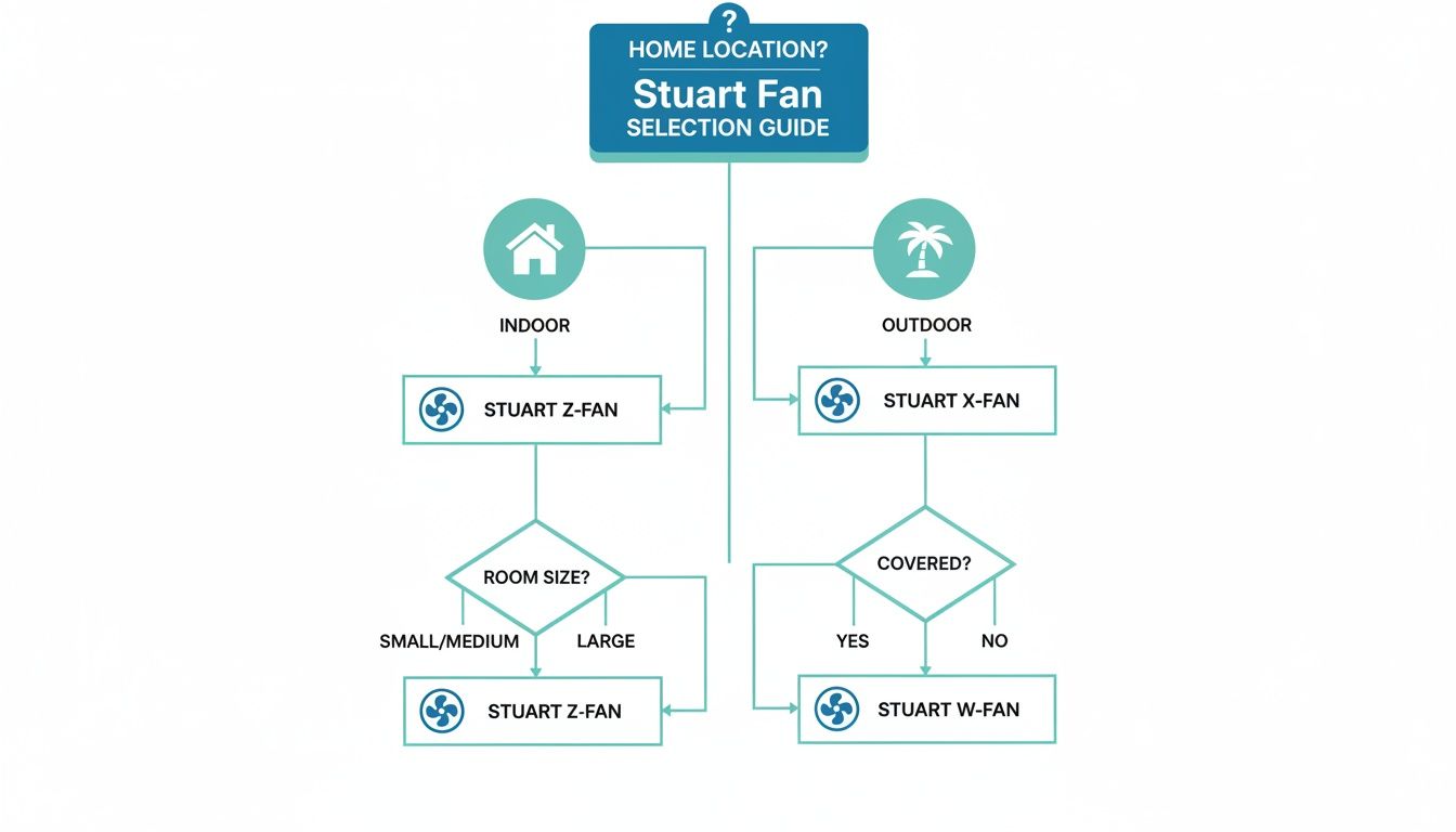A flowchart guiding the selection of Stuart Fans based on home location, room size, and outdoor coverage.