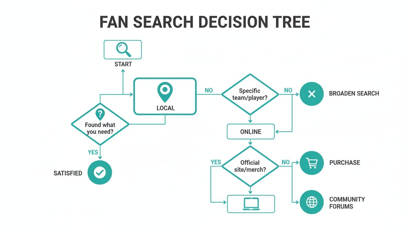 Flowchart detailing a fan's search process, from local to online, ending in satisfaction or further action.