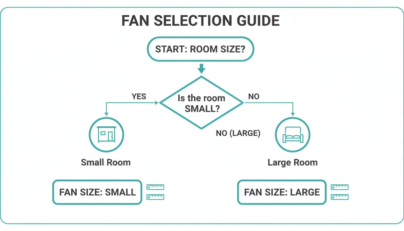 A fan selection guide flowchart, starting with room size to determine if the room is small or large, leading to the recommendation of a small or large fan size.