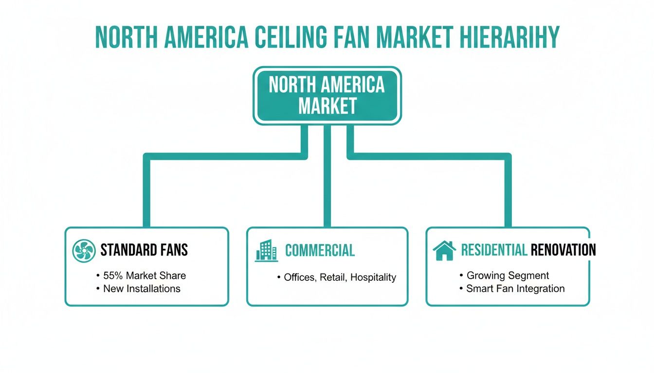 Hierarchy chart showing North America's ceiling fan market segments: standard, commercial, and residential renovation.