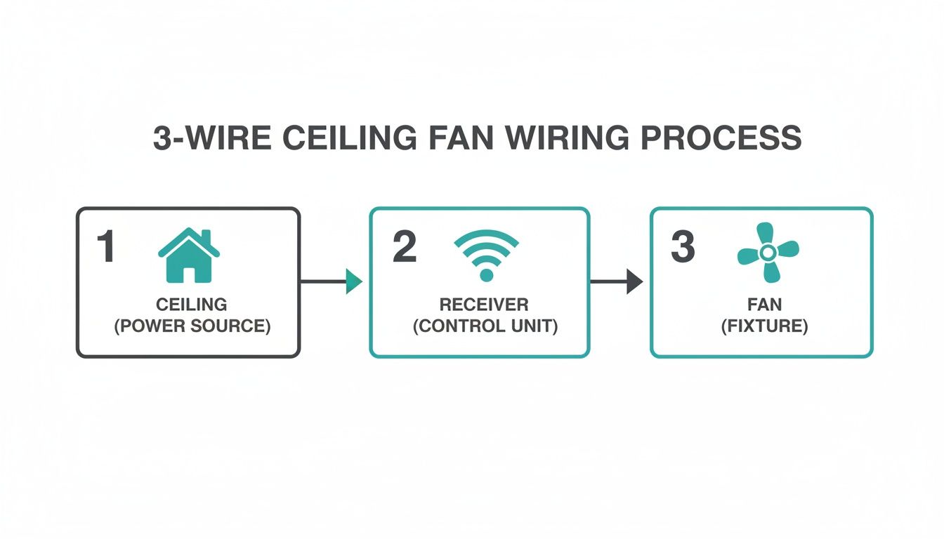 Flowchart illustrating the 3-wire ceiling fan wiring process connecting power source, control unit, and fan.