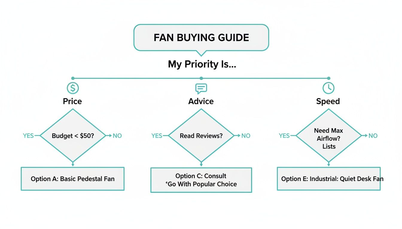 Flowchart guiding fan purchases based on budget, customer reviews, or maximum airflow needs.