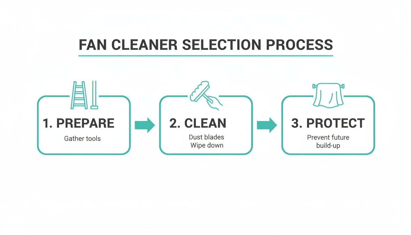 A three-step process for fan cleaning: prepare tools, clean blades, and protect from future build-up.