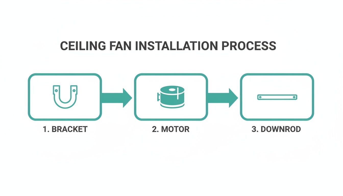 Diagram showing the three main steps of ceiling fan installation: bracket, motor, and downrod.
