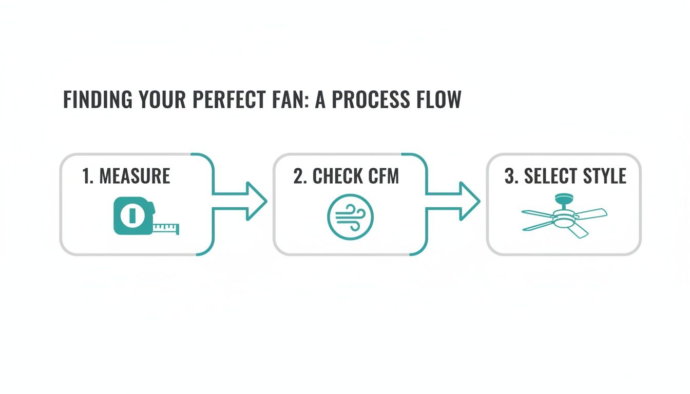 A process flow diagram illustrating steps to find the perfect fan: measure, check CFM, and select style.