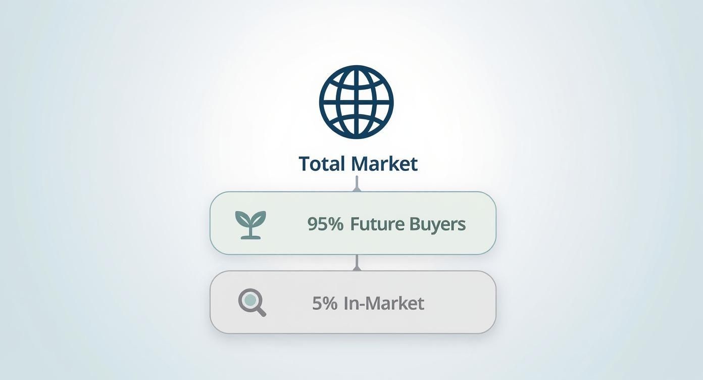 Market segmentation diagram showing 95% future buyers and 5% in-market customers for B2B demand generation