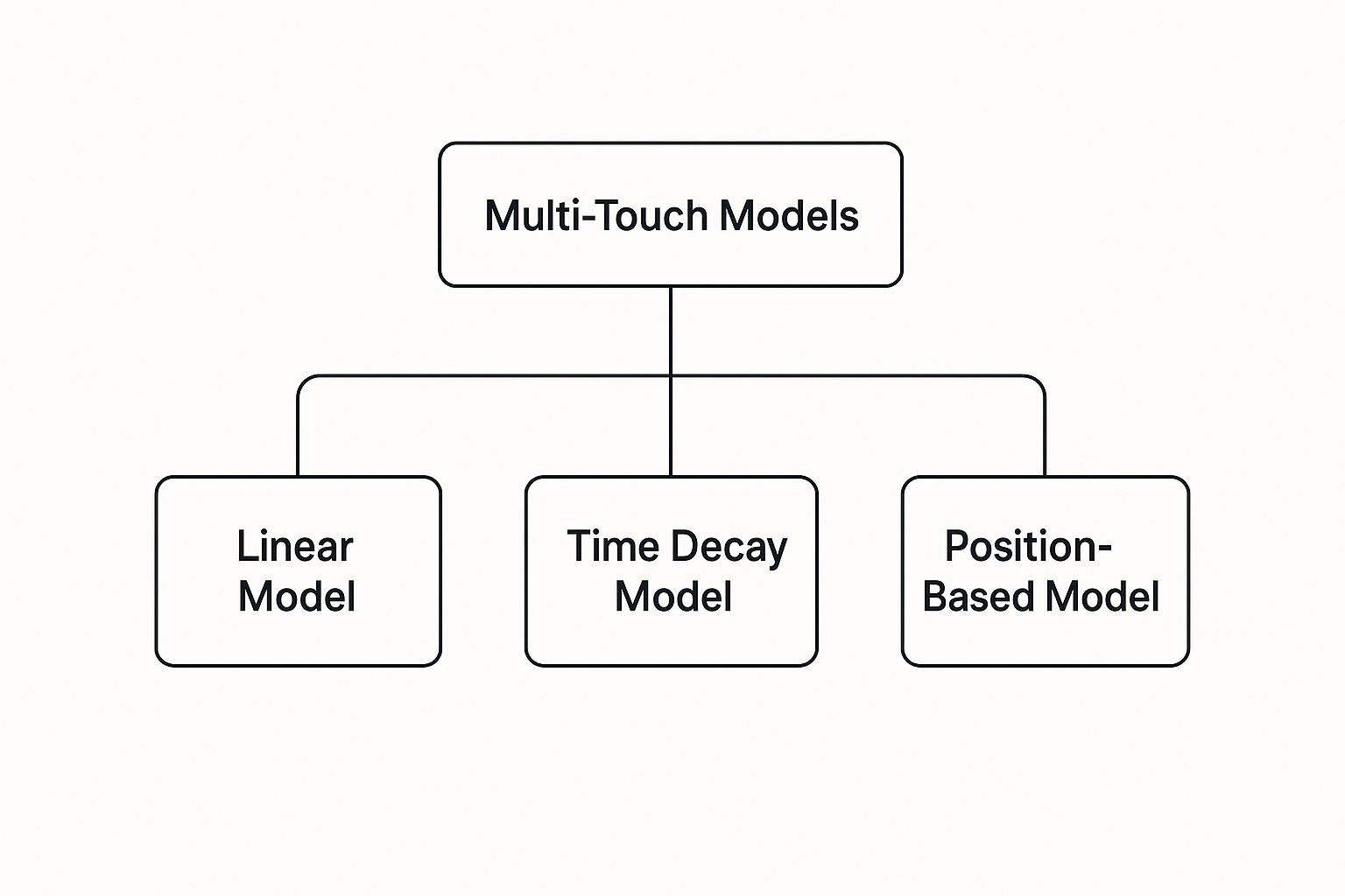 Infographic about multi-touch attribution models