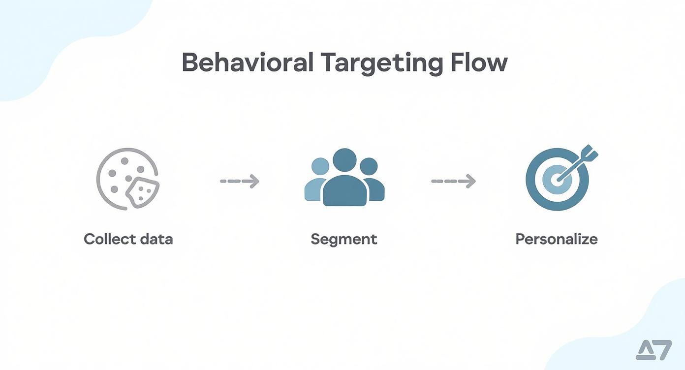 Infographic about what is behavioral targeting