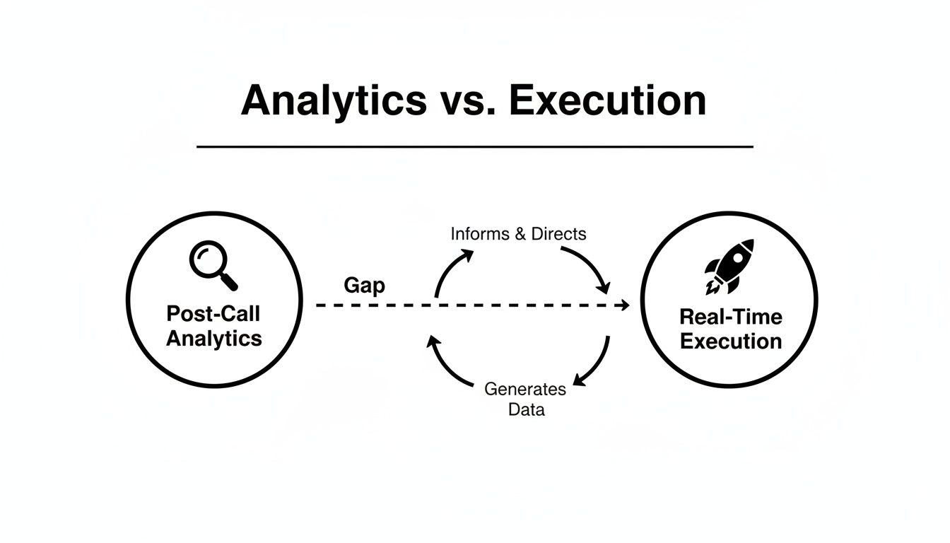 A diagram illustrating the gap between post-call analytics and real-time execution, showing data flow.
