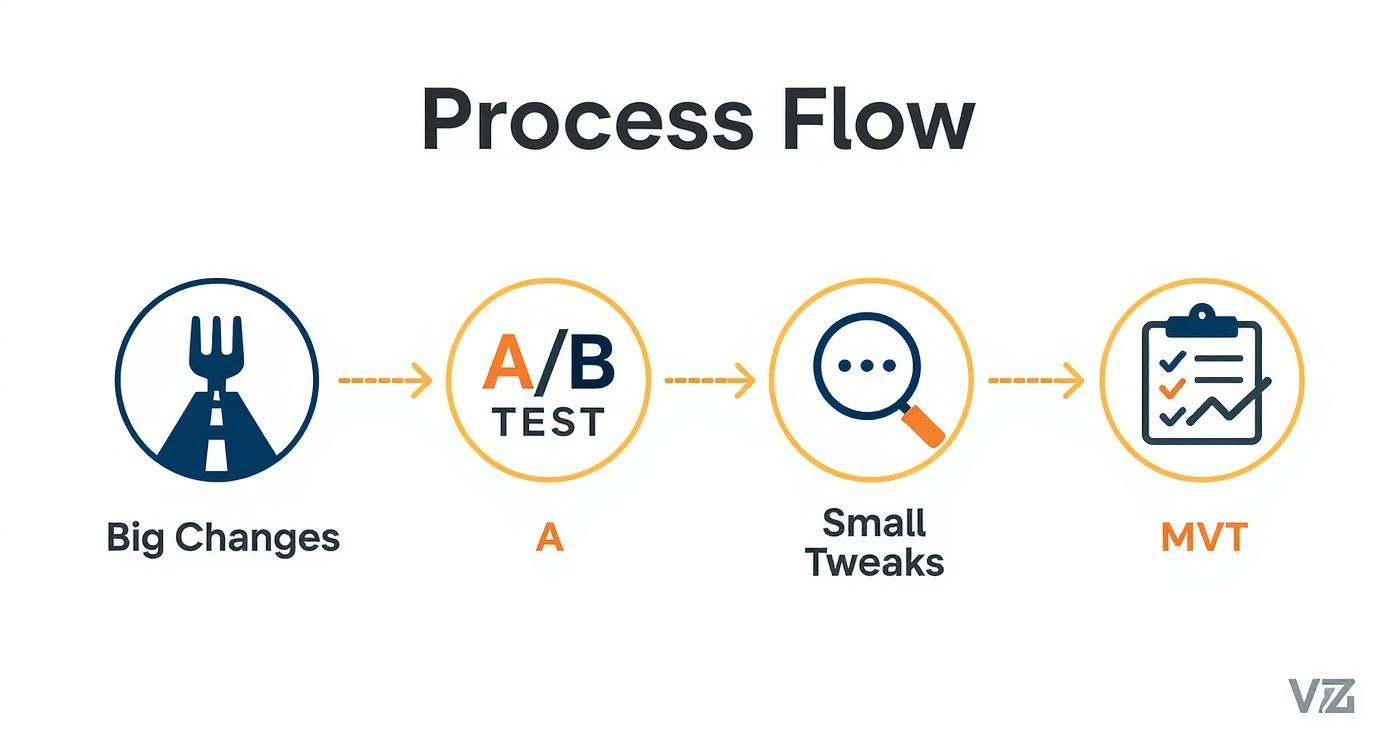 Process flow illustrating different testing methodologies: Big Changes, A/B Test, Small Tweaks, and MVT.